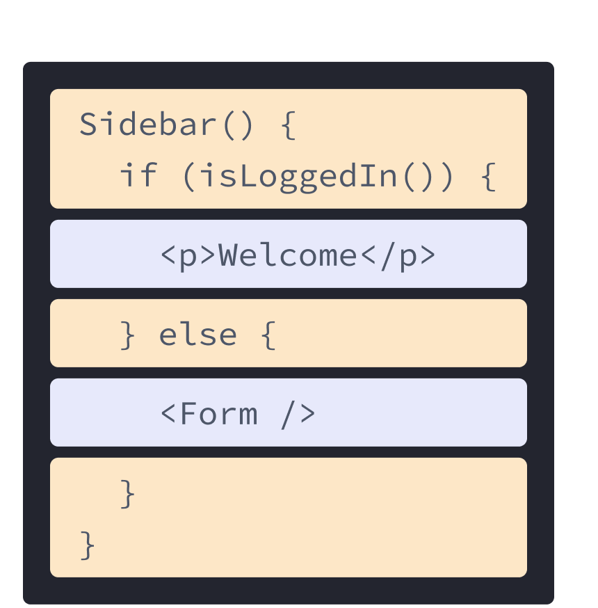 Önceki HTML ve JavaScript örneklerinin birlikte kullanıldığı React bileşeni. isLoggedIn fonksiyonunu çağıran sarı ile vurgulanan bölüm Sidebar fonksiyonudur. Mor renkle vurgulanan işlevin içinde, daha önceki p etiketi ve bir sonraki şemada gösterilen bileşene referans veren bir Form etiketi bulunur.